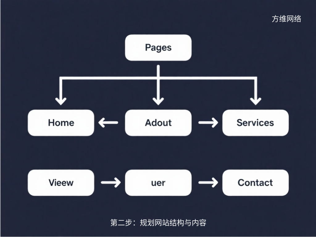 第二步：規(guī)劃網(wǎng)站結(jié)構(gòu)與內(nèi)容