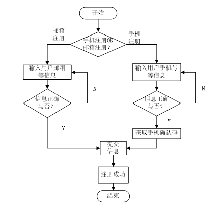用戶注冊流程圖
