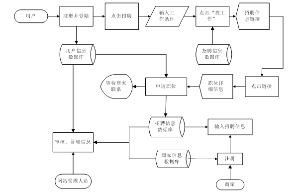 招聘模系統(tǒng)
