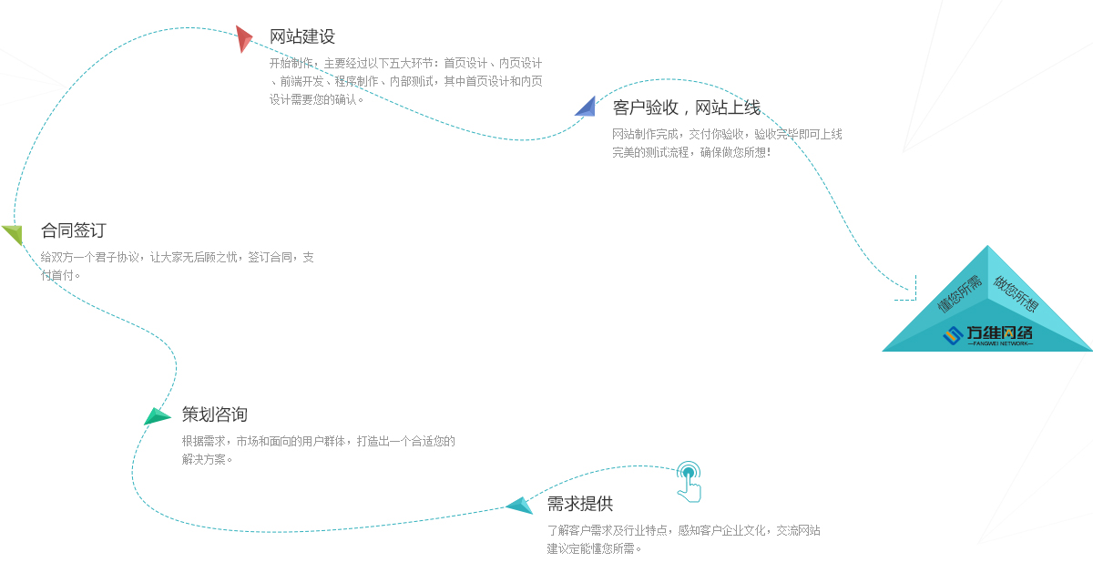 網(wǎng)站建設(shè)過程